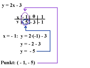 y = 2x - 3
Tabellen består av x i øverste raden og verdiene -1, 0 og 1. I nederste raden er y og tilhørende verdier -5, -3 og - 1.